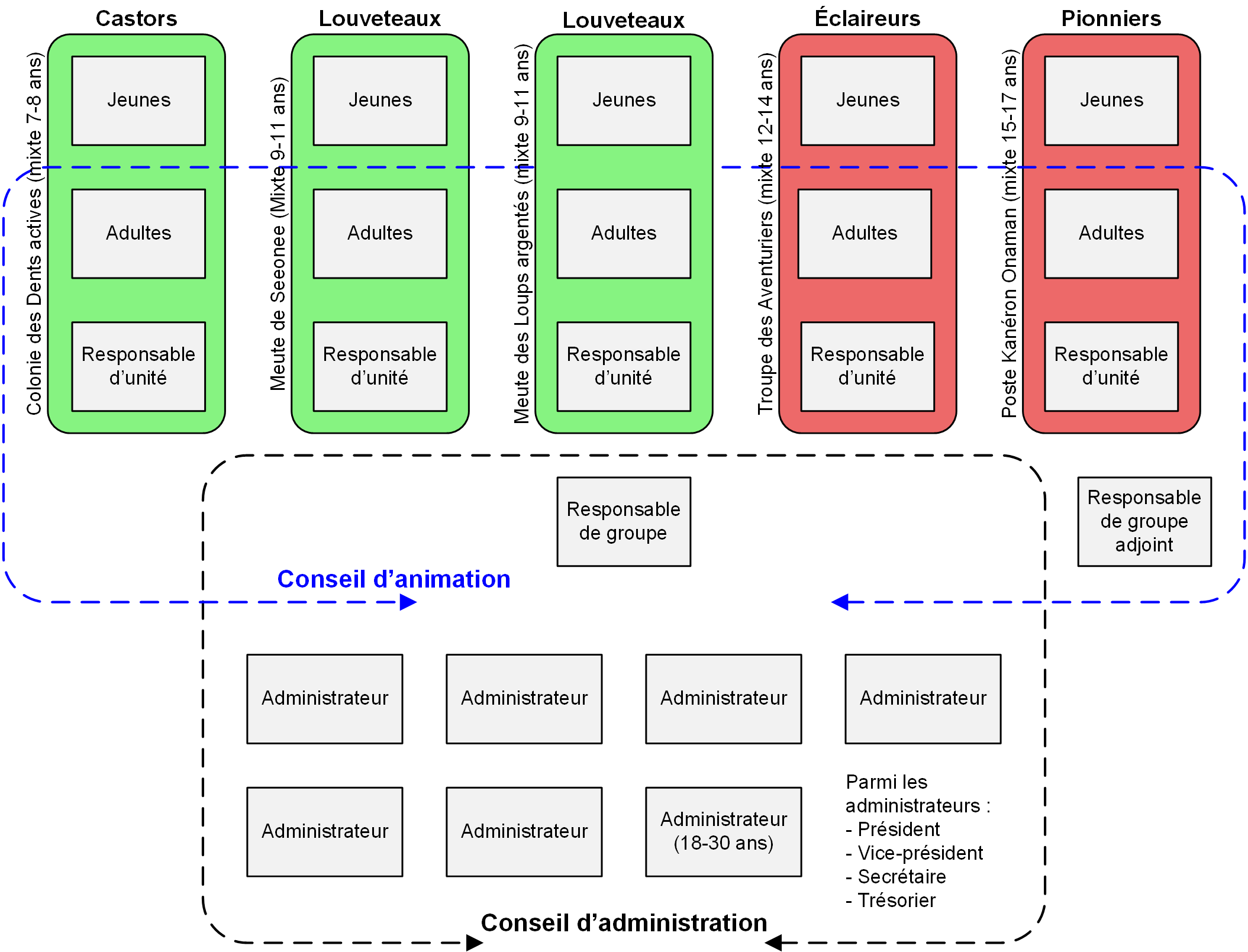 structure interne